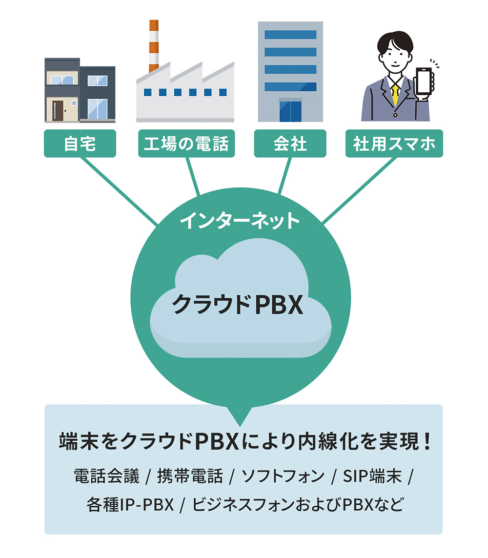 端末をクラウドPBXにより内線化を実現