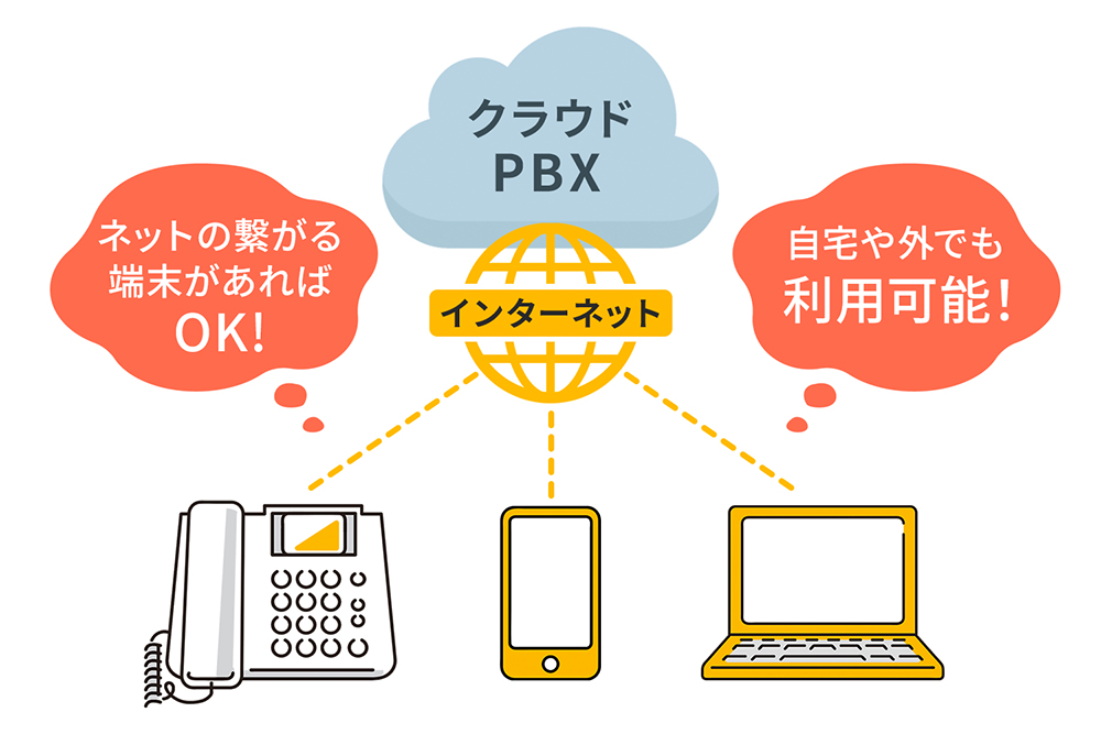 クラウド電話の説明図